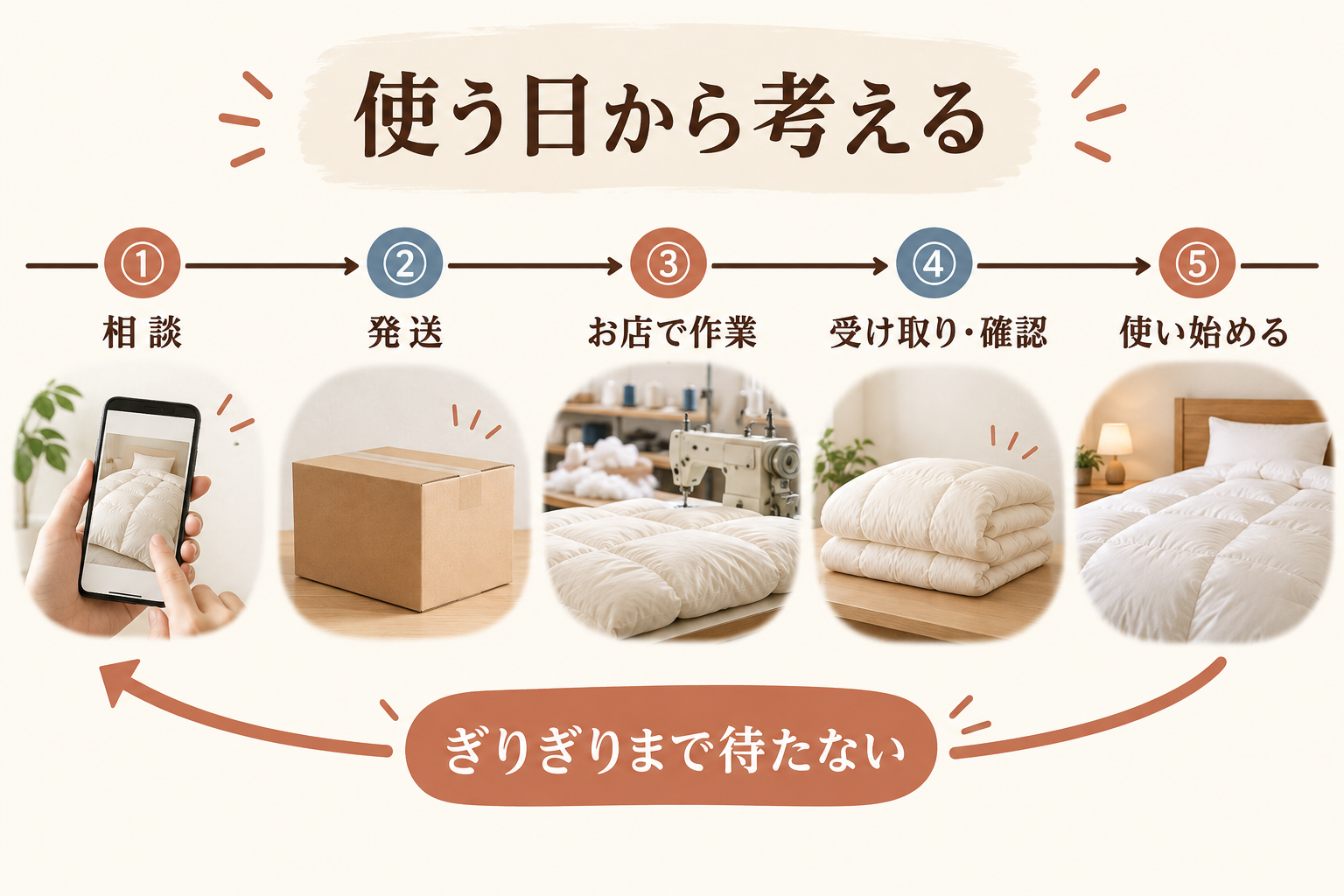 羽毛布団を使い始める日から相談・発送・作業・受け取りの日程を考える図